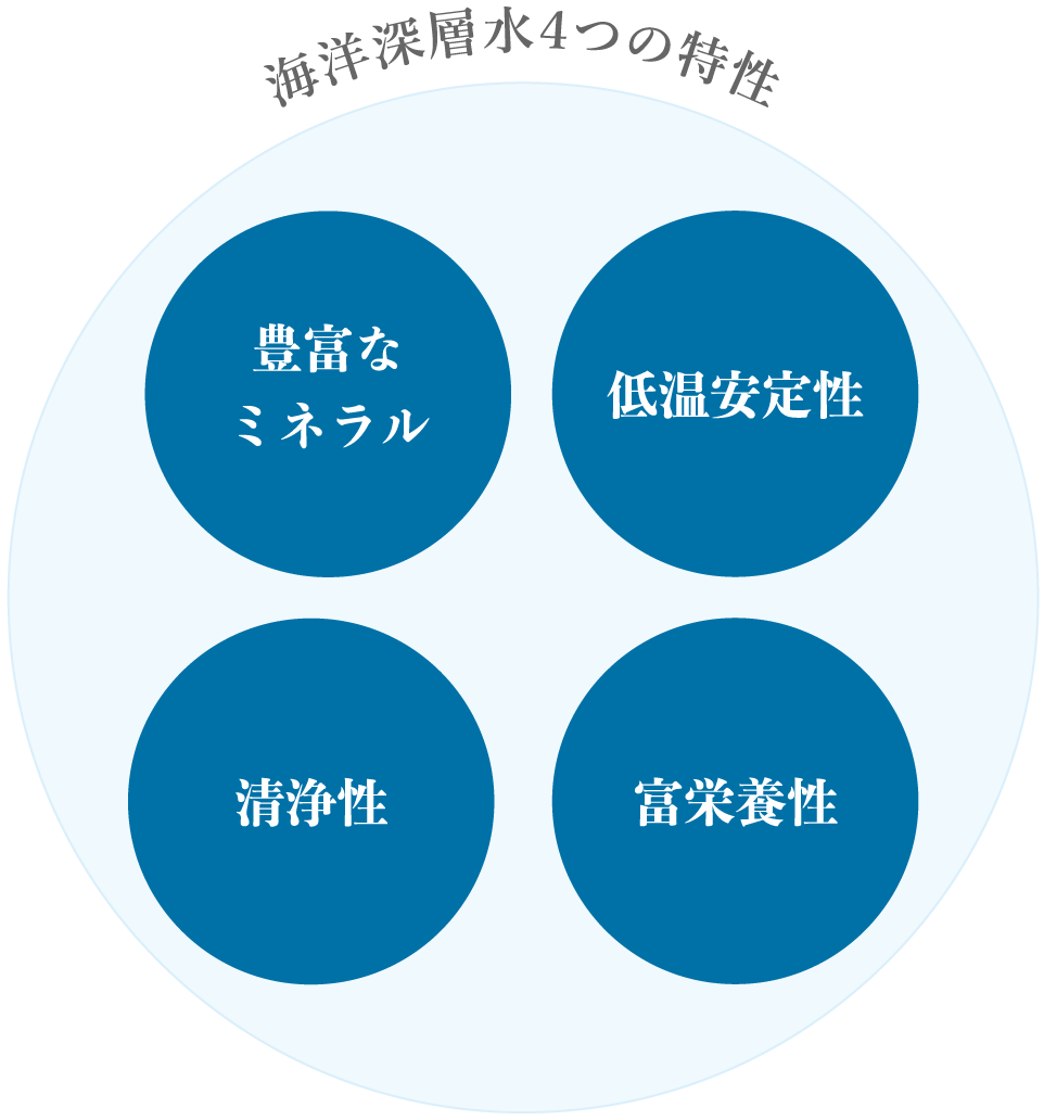 海洋深層水4つの特性